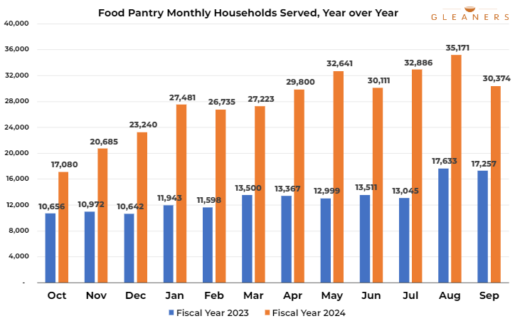 Gleaners Monthly Households Served, Year Over Year